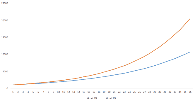 kosten ontwerp website
